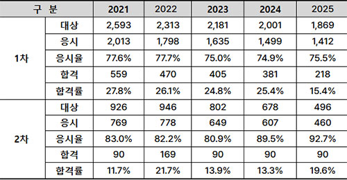 2026년도-관세사_통계.jpg