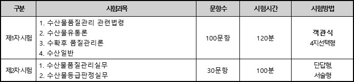 2026년도-수산물품질관리사_시험과목-및-시험방법.jpg