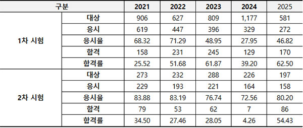 2026년도-수산물품질관리사_통계.jpg
