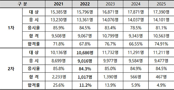 2026년도-손해평가사_통계.jpg