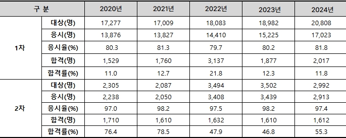 2025년도 주택관리사_통계.jpg