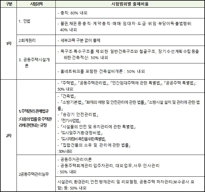 2025년도 주택관리사_출제비율.jpg