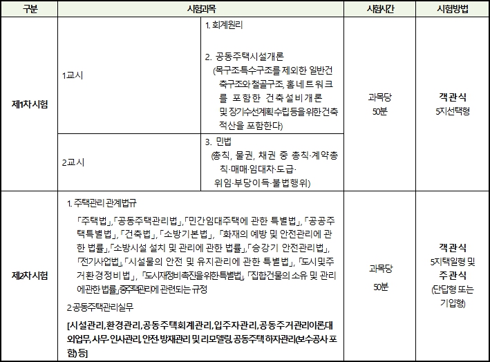 2025년도 주택관리사_시험과목 및 방법.jpg