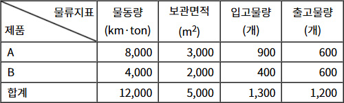 2025년도_물류관리_1차_1교시_문제15_지문-2.jpg