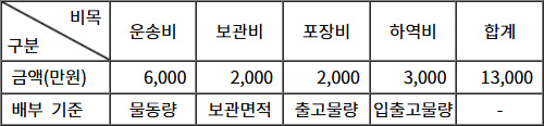 2025년도_물류관리_1차_1교시_문제15_지문-1.jpg