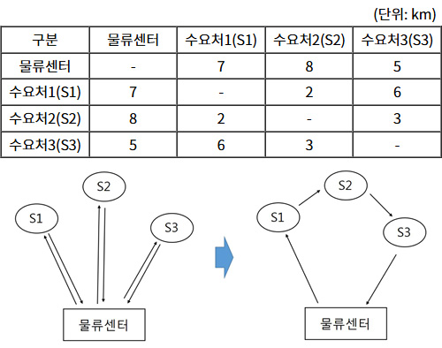 2025년도_물류관리_1차_1교시_문제66_지문.jpg