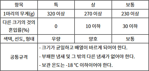 2025년도_수산물품질관리사_1차_1교시_문제57_지문.jpg