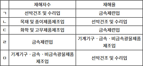 2025년도_산업보건지도사_1차_1교시_문제44_지문.jpg