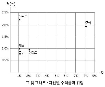 2025년도_감정평가사_1차_1교시_문제96_지문-2.jpg