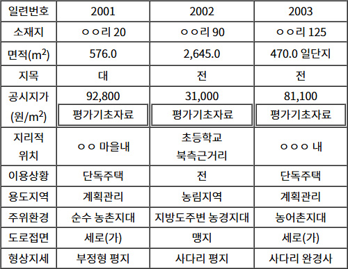 2025년도_감정평가사_1차_1교시_문제116_지문.jpg