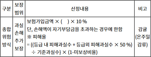 2025년도_손해평가사_1차_1교시_문제47_지문.jpg