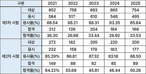 2026년도-가맹거래사_통계.jpg