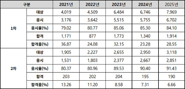 2026년도-감정평가사_통계.jpg
