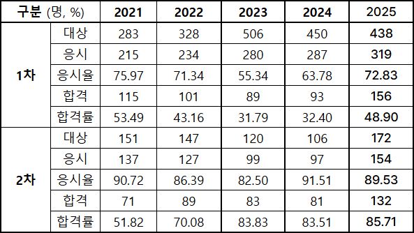 2026년도_감정사_통계.jpg