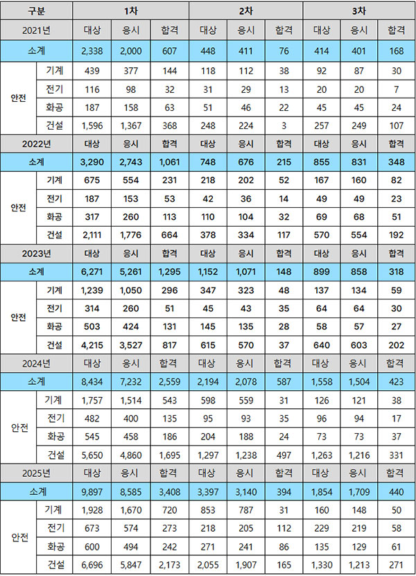 2026년도-산업안전지도사_통계.jpg