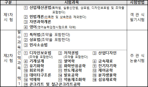 2026년도-변리사_시험과목.jpg
