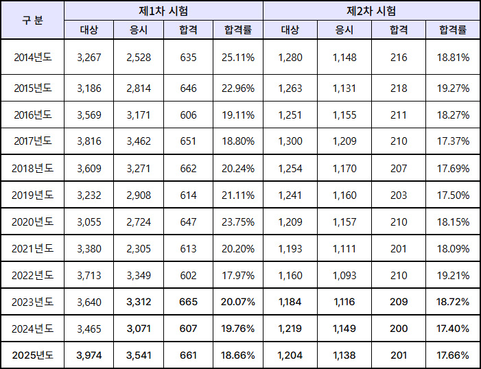 2026년도-변리사_통계.jpg