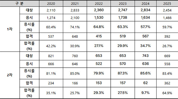 2026년도-농산물품질관리사_통계.jpg