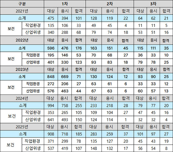 2026년도-산업보건지도사_통계.jpg