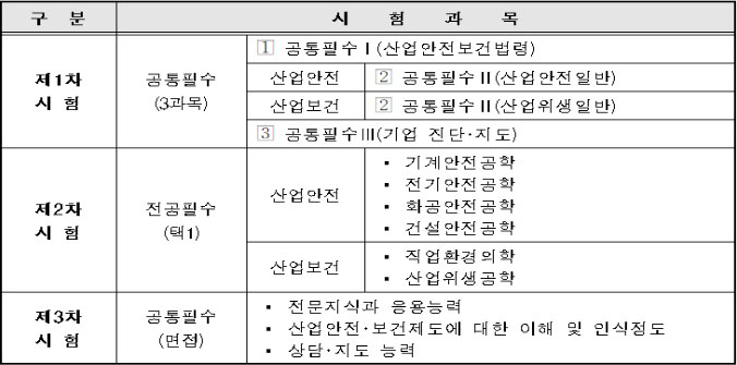 2026년도-산업보건지도사_시험과목.jpg