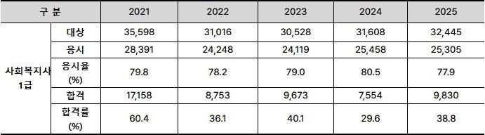 2026년도 사회복지사 1급_통계.jpg