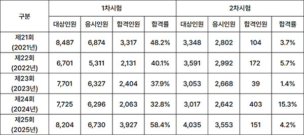 2026년도-소방시설관리사_통계.jpg